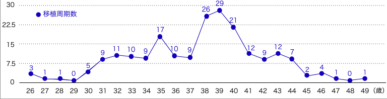 年齢別移植周期数折れ線グラフ