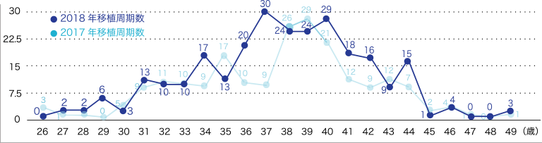 年齢別移植周期数折れ線グラフ