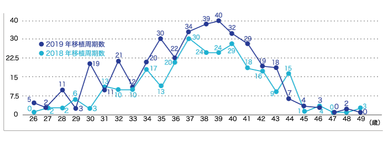 年齢別移植周期数折れ線グラフ