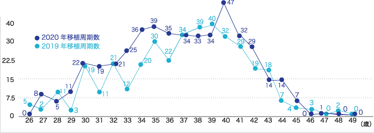 年齢別移植周期数折れ線グラフ