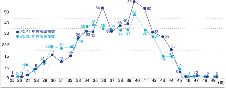 年齢別移植周期数折れ線グラフ