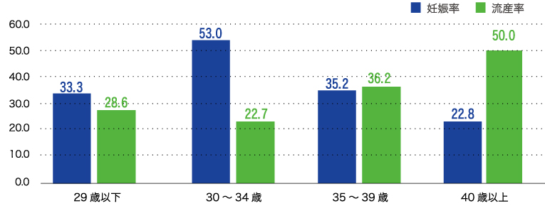 年齢別移植周期数折れ線グラフ